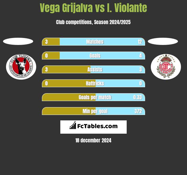 Vega Grijalva vs I. Violante h2h player stats