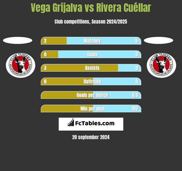 Vega Grijalva vs Rivera Cuéllar h2h player stats