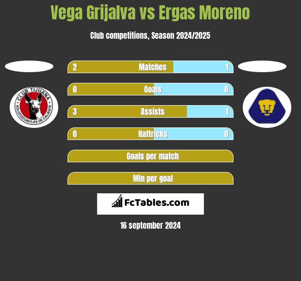 Vega Grijalva vs Ergas Moreno h2h player stats