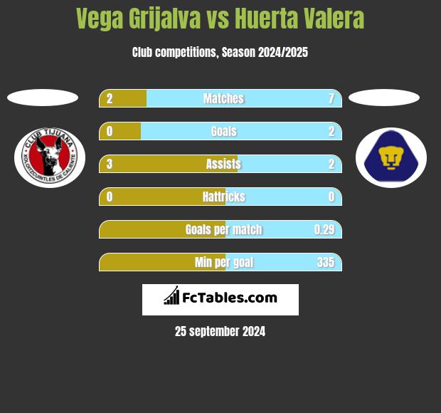 Vega Grijalva vs Huerta Valera h2h player stats