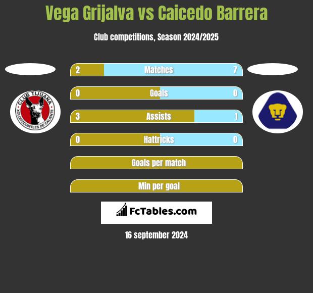 Vega Grijalva vs Caicedo Barrera h2h player stats