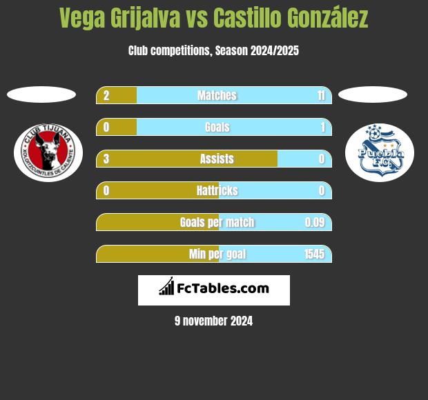 Vega Grijalva vs Castillo González h2h player stats