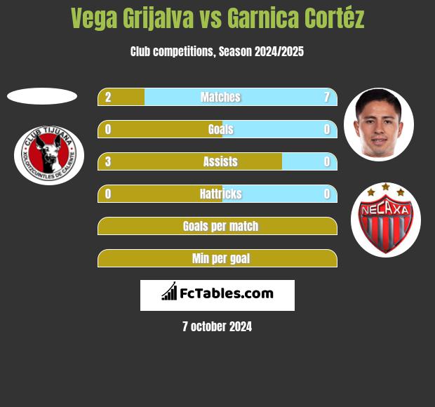 Vega Grijalva vs Garnica Cortéz h2h player stats