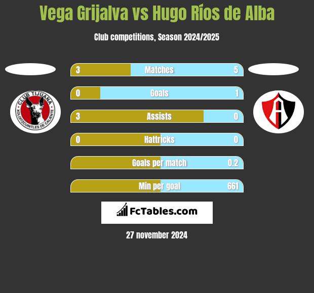 Vega Grijalva vs Hugo Ríos de Alba h2h player stats