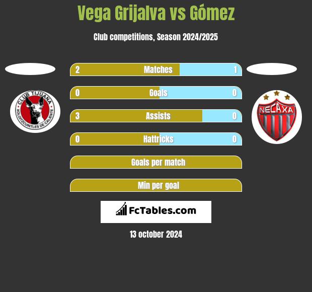 Vega Grijalva vs Gómez h2h player stats