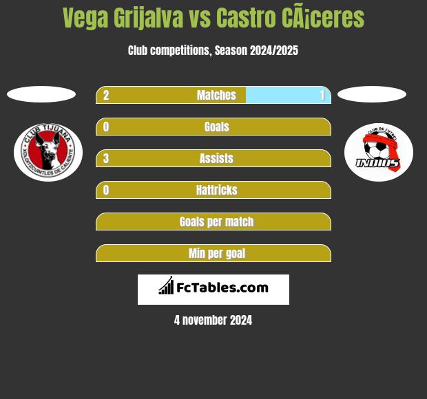 Vega Grijalva vs Castro CÃ¡ceres h2h player stats