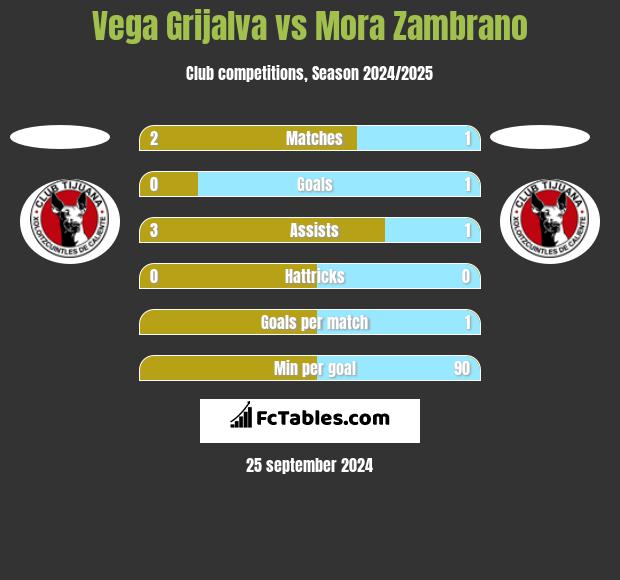 Vega Grijalva vs Mora Zambrano h2h player stats