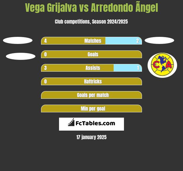 Vega Grijalva vs Arredondo Ãngel h2h player stats