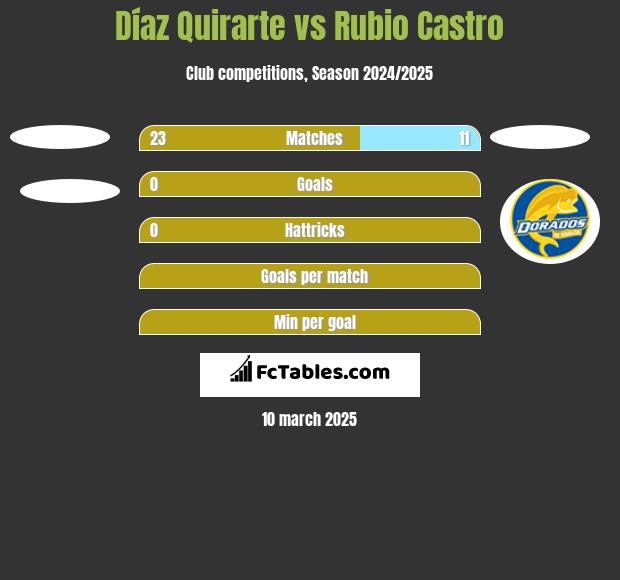 Díaz Quirarte vs Rubio Castro h2h player stats