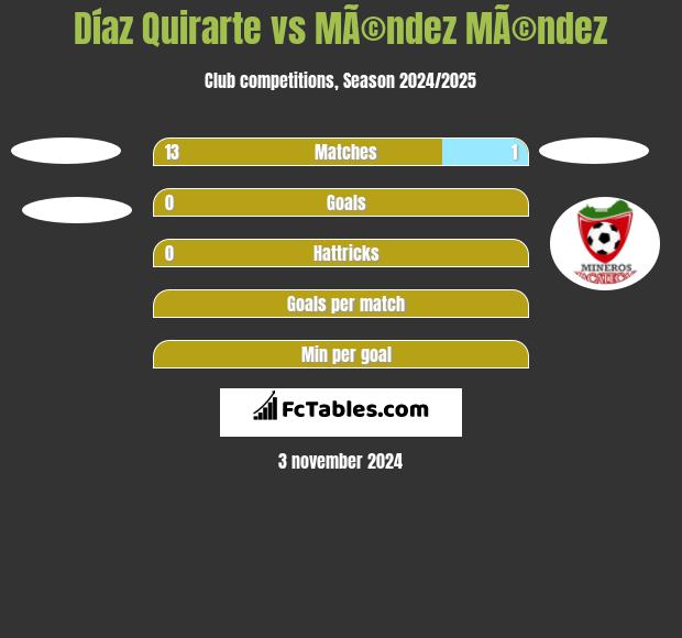 Díaz Quirarte vs MÃ©ndez MÃ©ndez h2h player stats