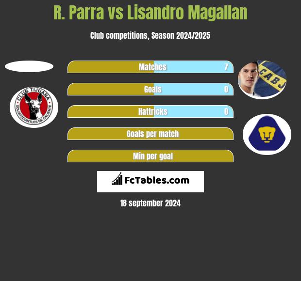 R. Parra vs Lisandro Magallan h2h player stats