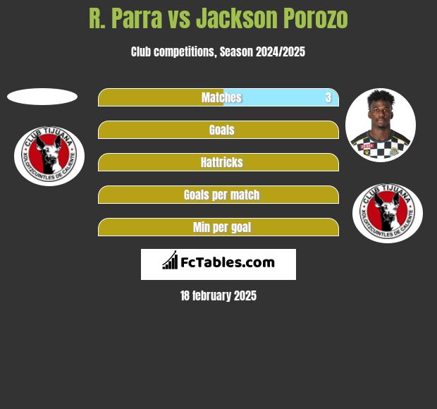 R. Parra vs Jackson Porozo h2h player stats