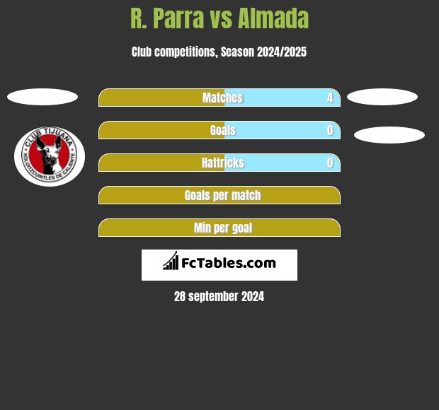 R. Parra vs Almada h2h player stats