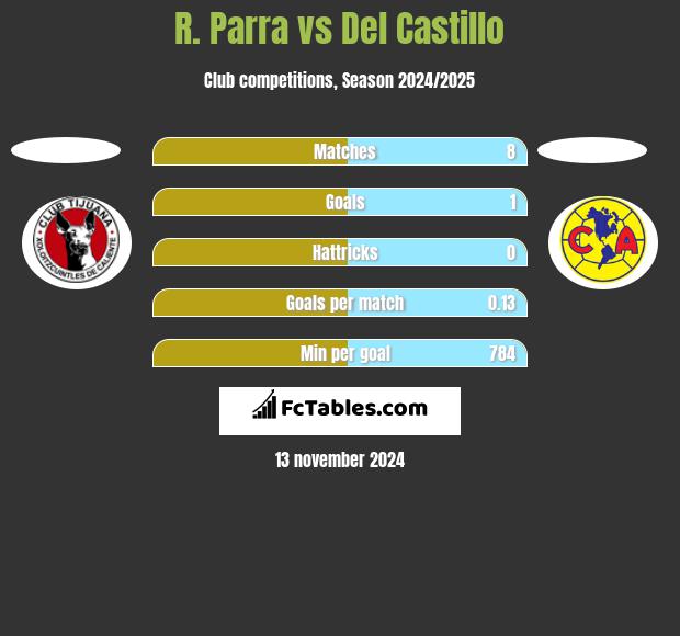 R. Parra vs Del Castillo h2h player stats