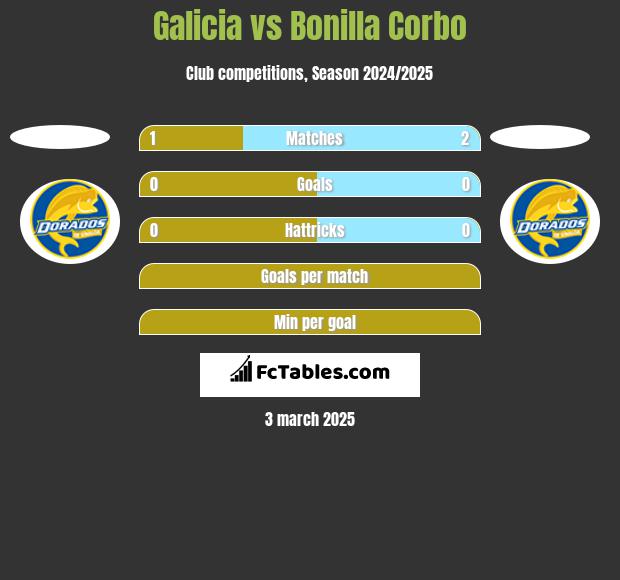 Galicia vs Bonilla Corbo h2h player stats