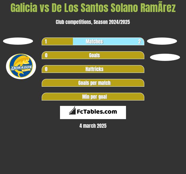 Galicia vs De Los Santos Solano RamÃ­rez h2h player stats