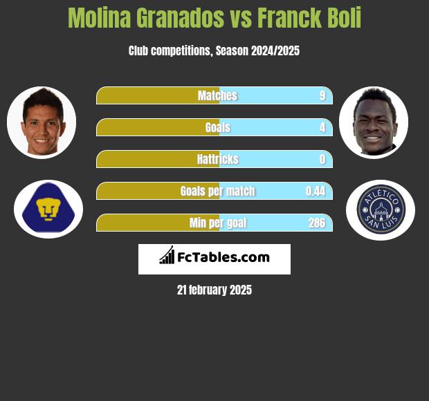 Molina Granados vs Franck Boli h2h player stats