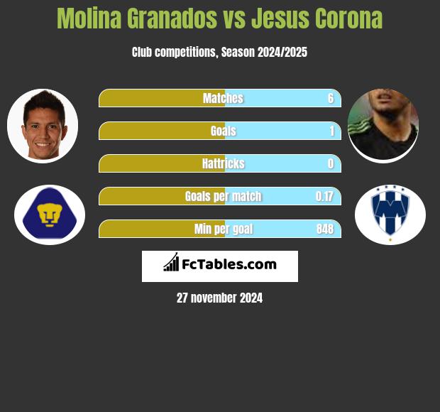 Molina Granados vs Jesus Corona h2h player stats