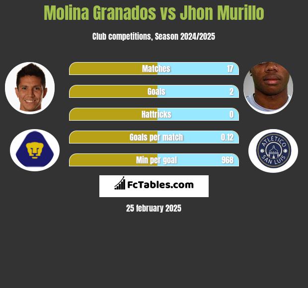 Molina Granados vs Jhon Murillo h2h player stats