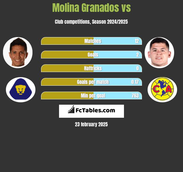 Molina Granados vs  h2h player stats