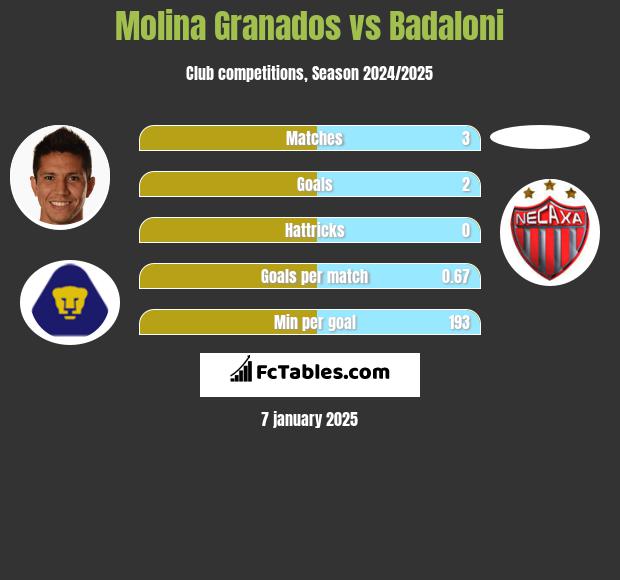 Molina Granados vs Badaloni h2h player stats