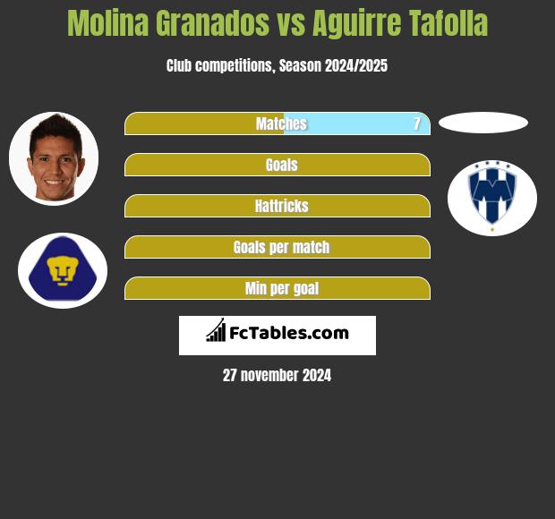 Molina Granados vs Aguirre Tafolla h2h player stats