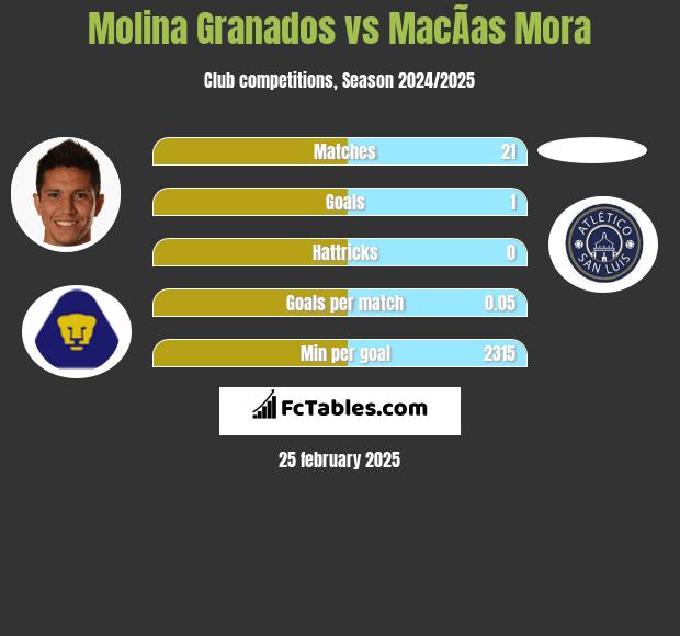 Molina Granados vs MacÃ­as Mora h2h player stats