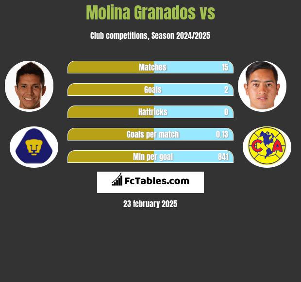 Molina Granados vs  h2h player stats