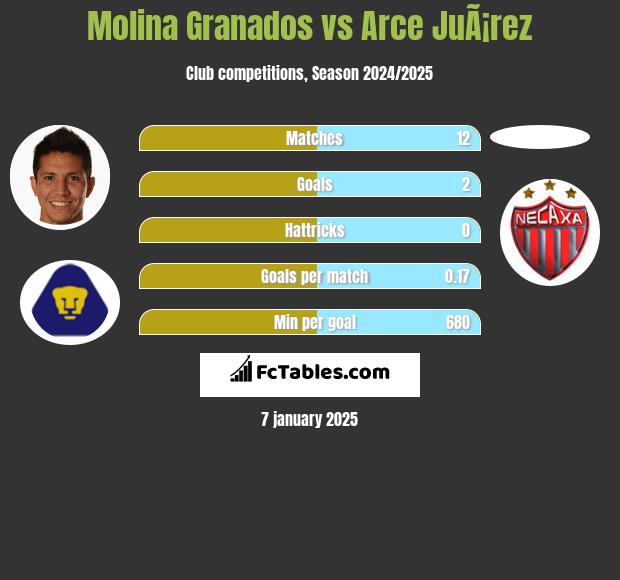 Molina Granados vs Arce JuÃ¡rez h2h player stats