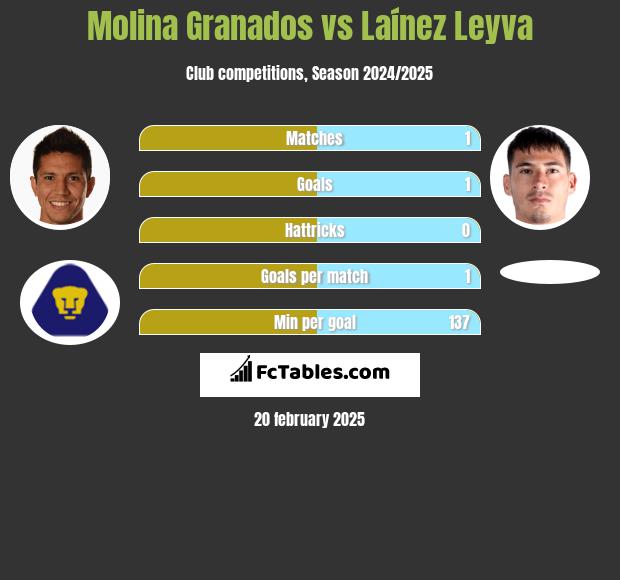 Molina Granados vs Laínez Leyva h2h player stats