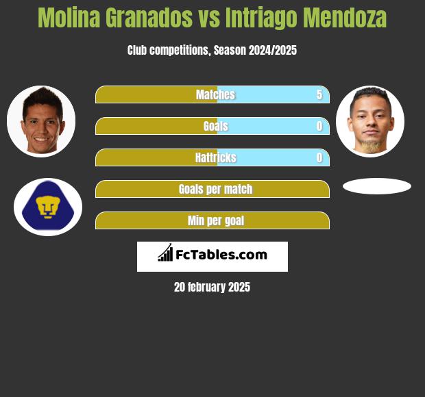 Molina Granados vs Intriago Mendoza h2h player stats