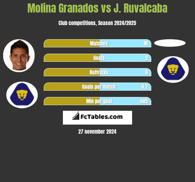 Molina Granados vs J. Ruvalcaba h2h player stats