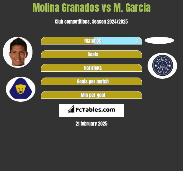 Molina Granados vs M. Garcia h2h player stats