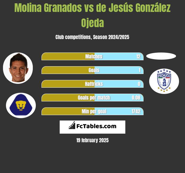 Molina Granados vs de Jesús González Ojeda h2h player stats