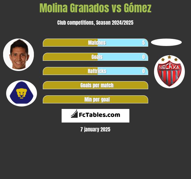 Molina Granados vs Gómez h2h player stats