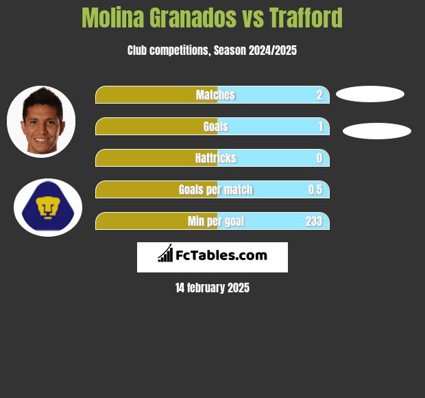 Molina Granados vs Trafford h2h player stats