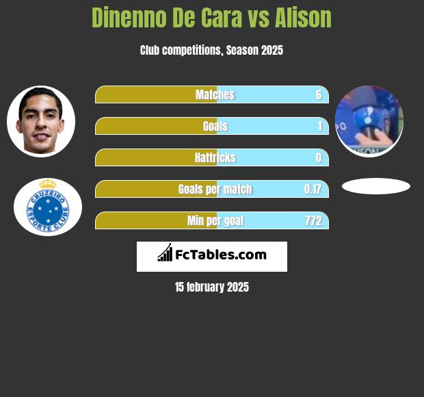 Dinenno De Cara vs Alison h2h player stats