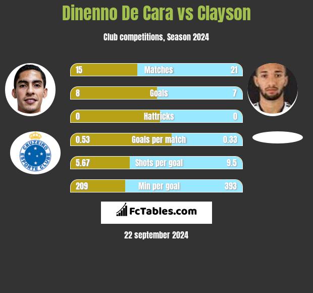 Dinenno De Cara vs Clayson h2h player stats