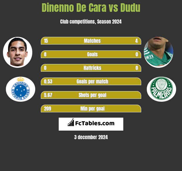 Dinenno De Cara vs Dudu h2h player stats