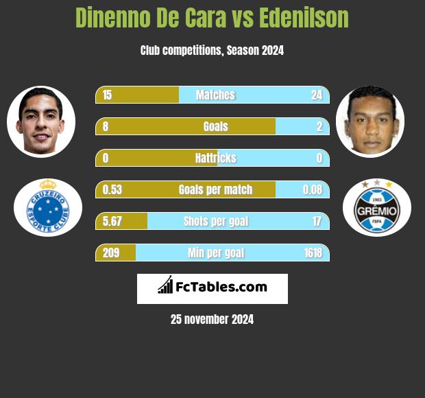 Dinenno De Cara vs Edenilson h2h player stats