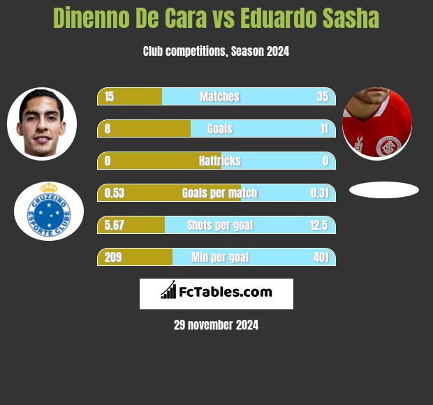 Dinenno De Cara vs Eduardo Sasha h2h player stats