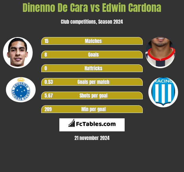 Dinenno De Cara vs Edwin Cardona h2h player stats