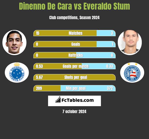 Dinenno De Cara vs Everaldo Stum h2h player stats