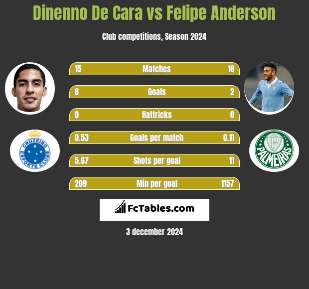 Dinenno De Cara vs Felipe Anderson h2h player stats