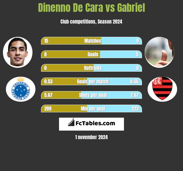 Dinenno De Cara vs Gabriel h2h player stats