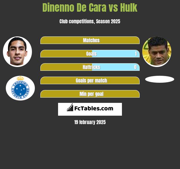 Dinenno De Cara vs Hulk h2h player stats