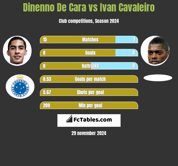 Dinenno De Cara vs Ivan Cavaleiro h2h player stats