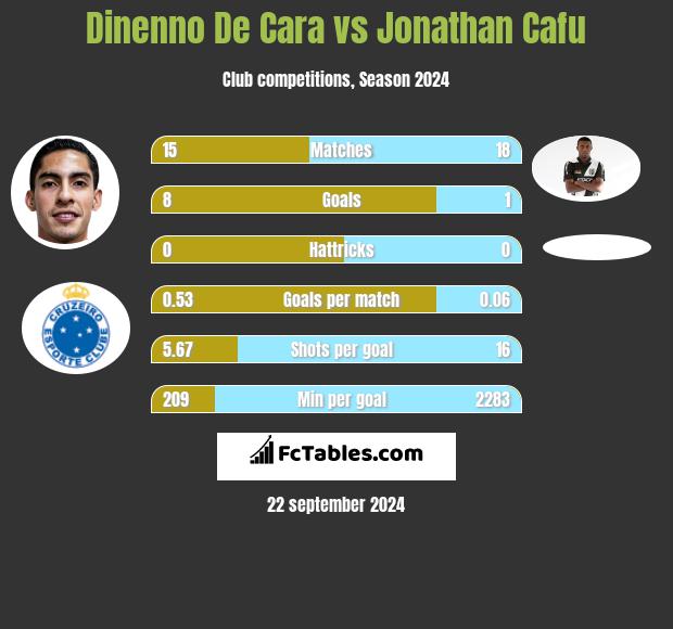 Dinenno De Cara vs Jonathan Cafu h2h player stats