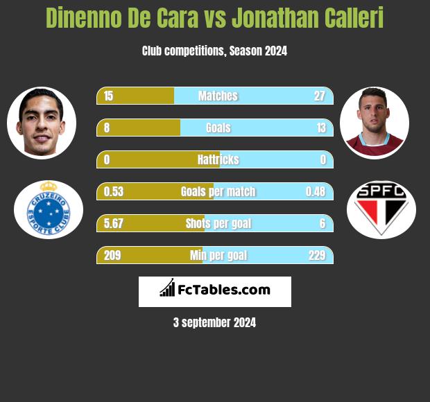 Dinenno De Cara vs Jonathan Calleri h2h player stats