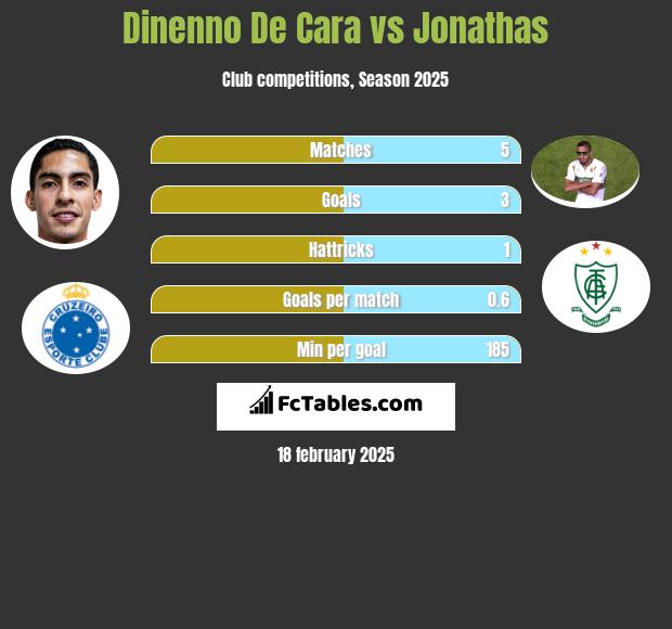 Dinenno De Cara vs Jonathas h2h player stats